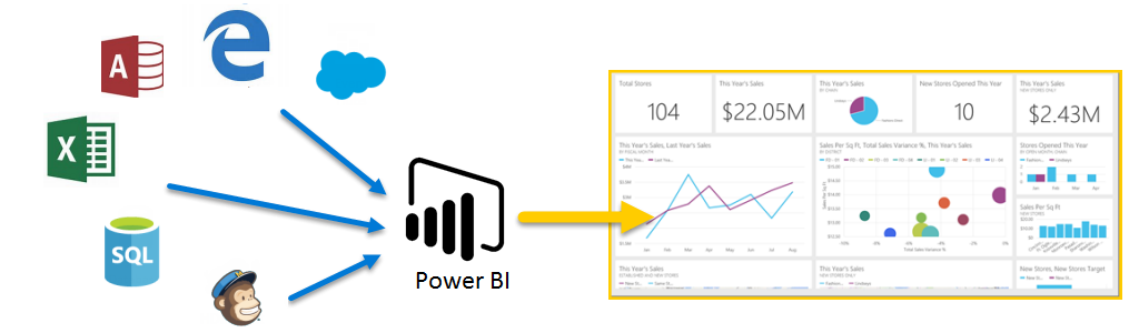 Power BI Sources